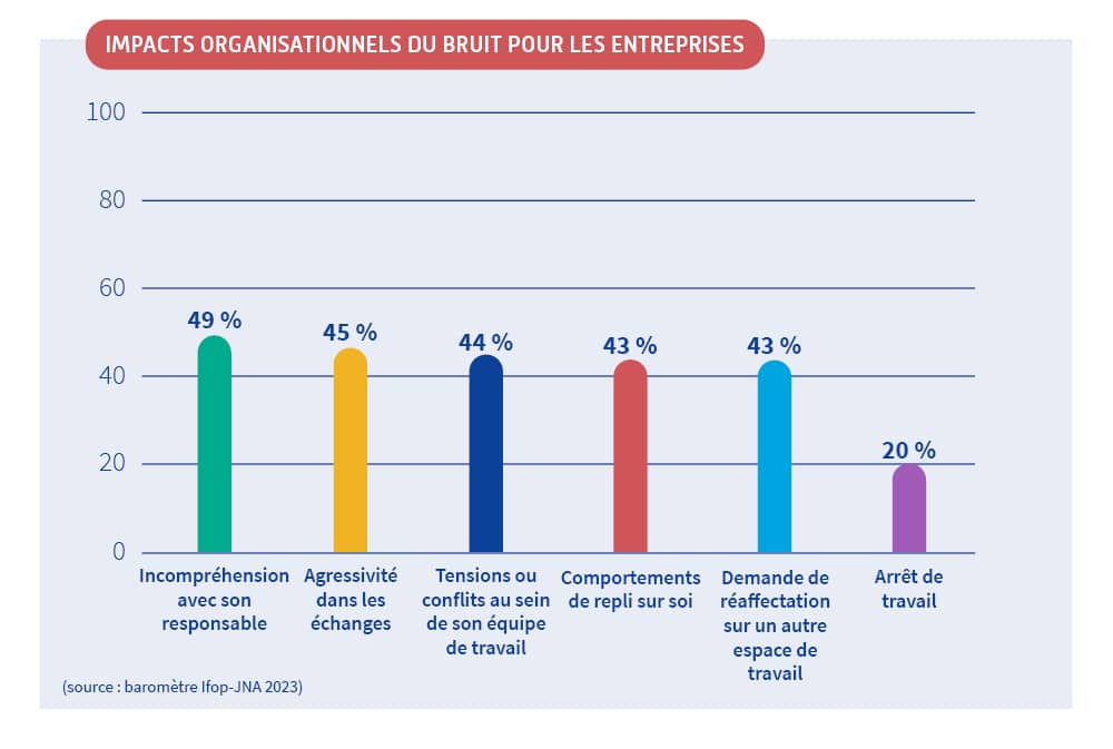 découvrez comment le bruit au travail impacte la productivité et le bien-être des employés, avec 60 % d'entre eux concernés. explorez des solutions pour améliorer l'environnement de travail et réduire les nuisances sonores.